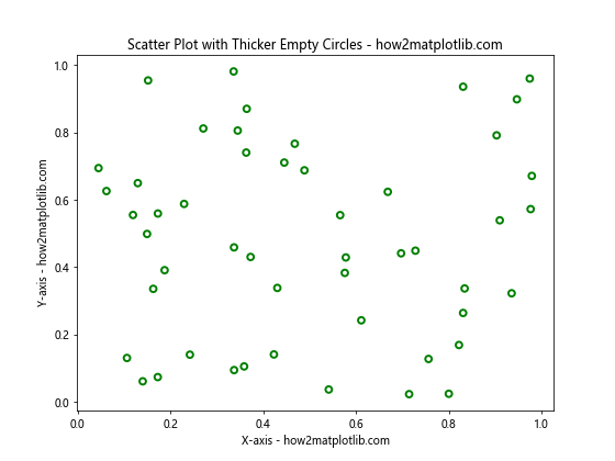 How to Create a Scatter Plot with Empty Circles in Python Using Matplotlib