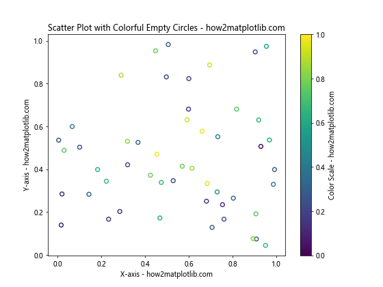 How to Create a Scatter Plot with Empty Circles in Python Using Matplotlib