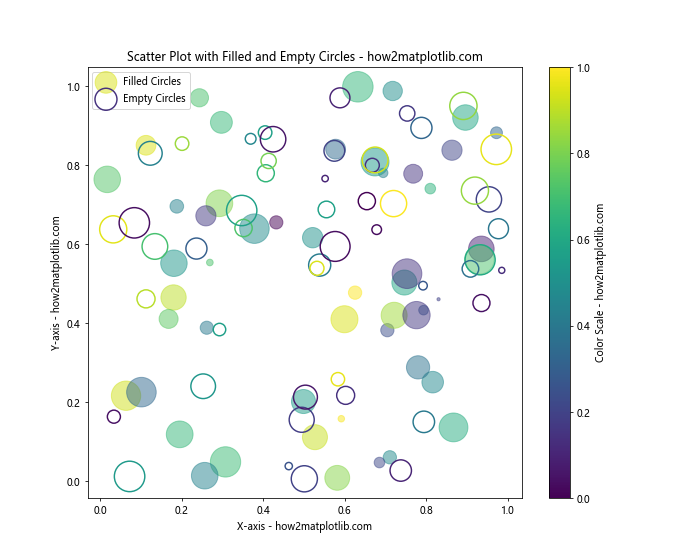 How to Create a Scatter Plot with Empty Circles in Python Using Matplotlib