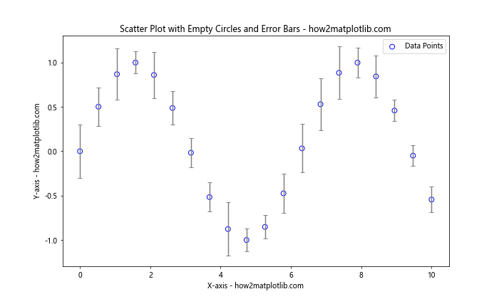 How to Create a Scatter Plot with Empty Circles in Python Using Matplotlib