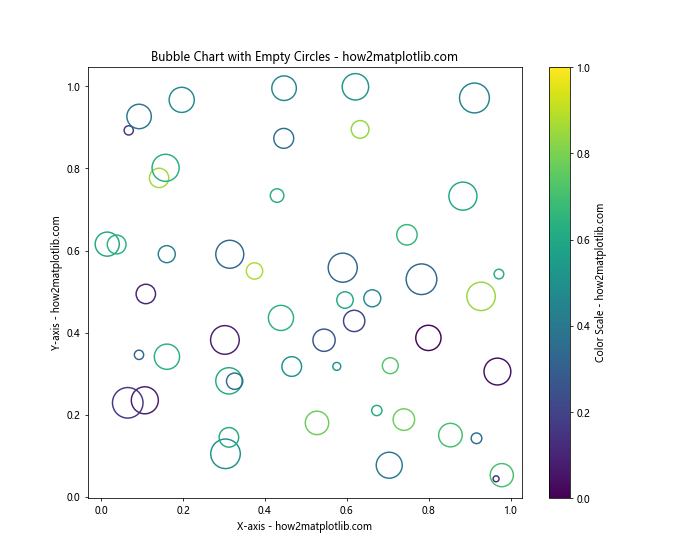 How to Create a Scatter Plot with Empty Circles in Python Using Matplotlib