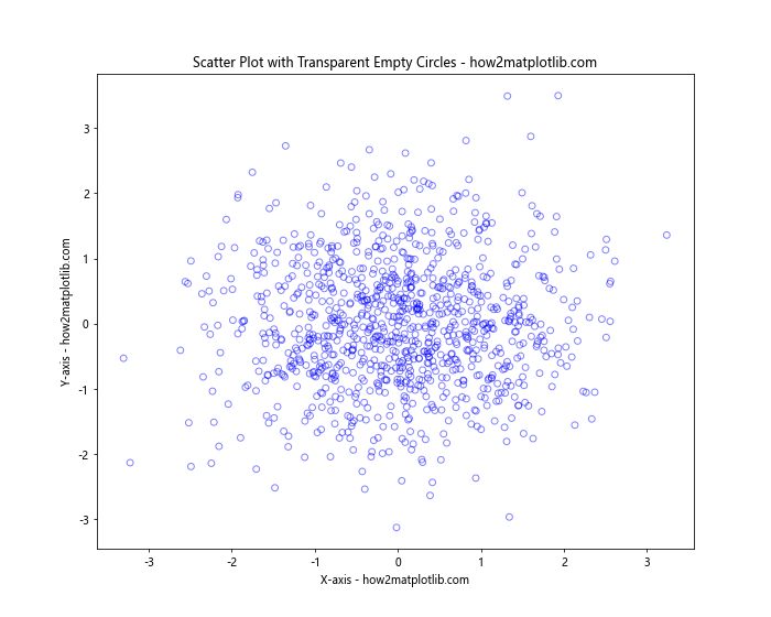 How to Create a Scatter Plot with Empty Circles in Python Using Matplotlib