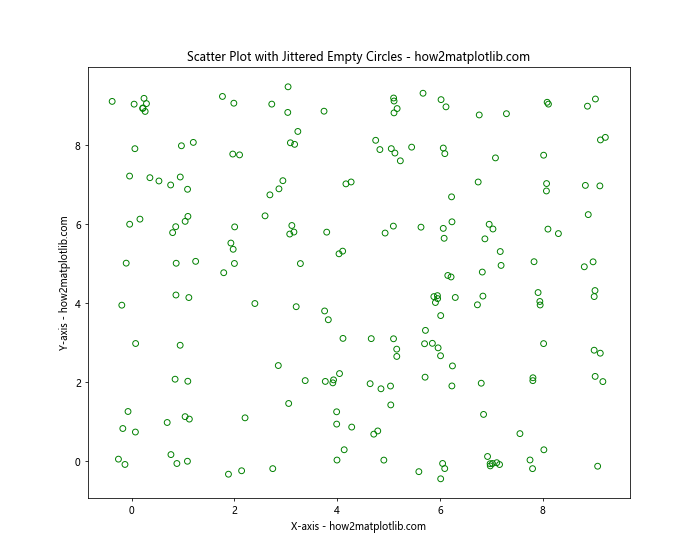 How to Create a Scatter Plot with Empty Circles in Python Using Matplotlib