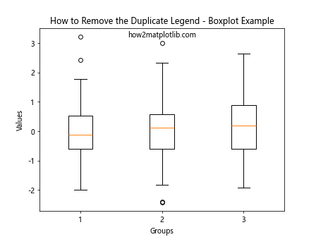 How to Remove the Duplicate Legend When Overlaying Boxplot and Stripplot in Matplotlib