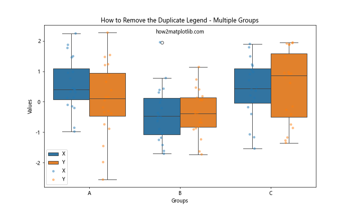 How to Remove the Duplicate Legend When Overlaying Boxplot and Stripplot in Matplotlib