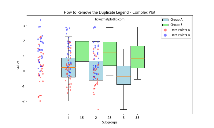 How to Remove the Duplicate Legend When Overlaying Boxplot and Stripplot in Matplotlib