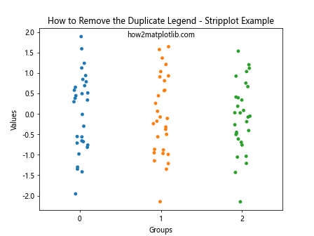 How to Remove the Duplicate Legend When Overlaying Boxplot and Stripplot in Matplotlib