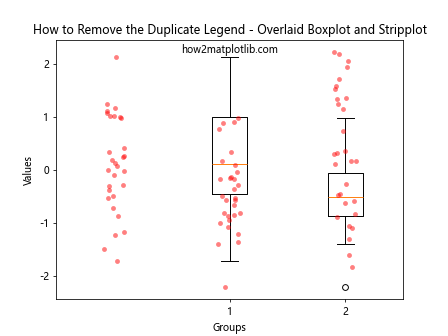 How to Remove the Duplicate Legend When Overlaying Boxplot and Stripplot in Matplotlib