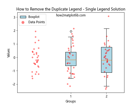 How to Remove the Duplicate Legend When Overlaying Boxplot and Stripplot in Matplotlib