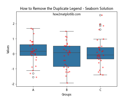 How to Remove the Duplicate Legend When Overlaying Boxplot and Stripplot in Matplotlib