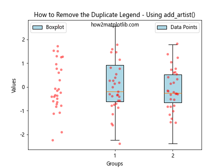 How to Remove the Duplicate Legend When Overlaying Boxplot and Stripplot in Matplotlib