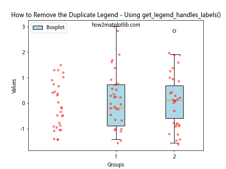 How to Remove the Duplicate Legend When Overlaying Boxplot and Stripplot in Matplotlib