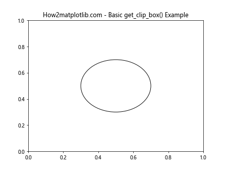 Comprehensive Guide to Matplotlib.artist.Artist.get_clip_box() in Python: Mastering Clipping Regions