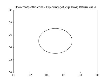 Comprehensive Guide to Matplotlib.artist.Artist.get_clip_box() in Python: Mastering Clipping Regions