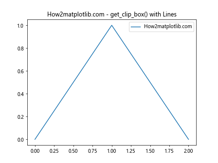 Comprehensive Guide to Matplotlib.artist.Artist.get_clip_box() in Python: Mastering Clipping Regions