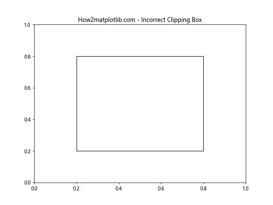 Comprehensive Guide to Matplotlib.artist.Artist.get_clip_box() in Python: Mastering Clipping Regions