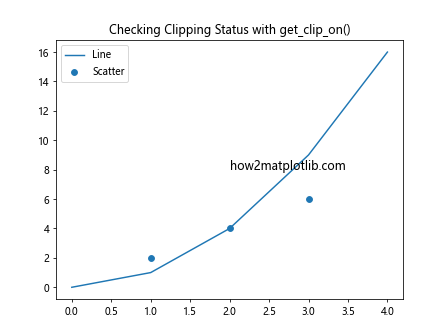 How to Use Matplotlib.artist.Artist.get_clip_on() in Python