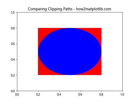 How to Use Matplotlib.artist.Artist.get_clip_path() in Python