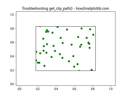 How to Use Matplotlib.artist.Artist.get_clip_path() in Python