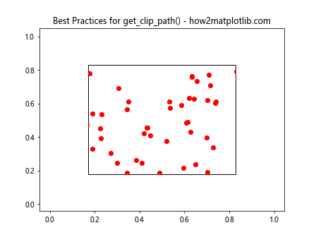 How to Use Matplotlib.artist.Artist.get_clip_path() in Python