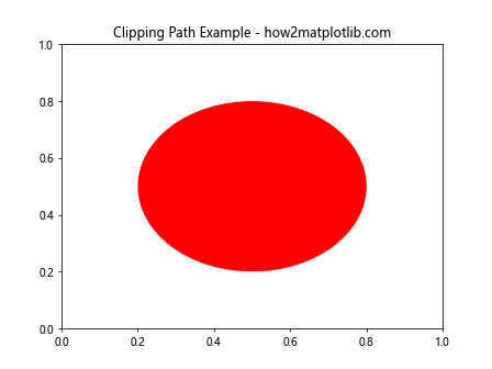 How to Use Matplotlib.artist.Artist.get_clip_path() in Python