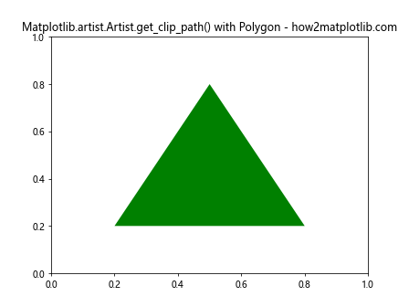 How to Use Matplotlib.artist.Artist.get_clip_path() in Python