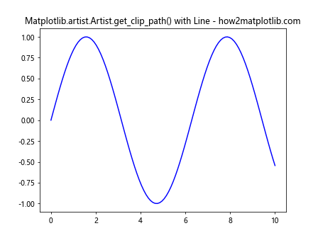 How to Use Matplotlib.artist.Artist.get_clip_path() in Python