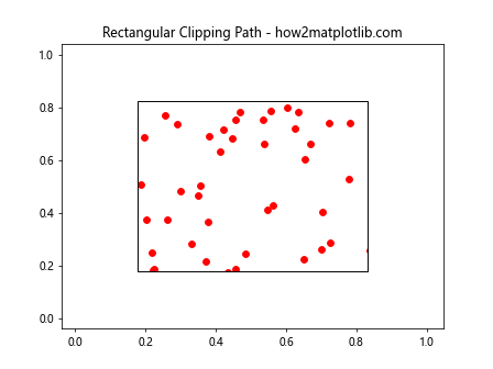 How to Use Matplotlib.artist.Artist.get_clip_path() in Python