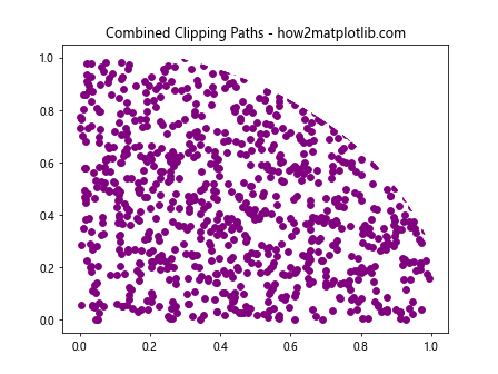 How to Use Matplotlib.artist.Artist.get_clip_path() in Python