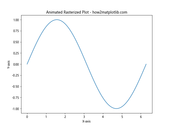 Comprehensive Guide to Matplotlib.artist.Artist.get_rasterized() in Python: Mastering Rasterization in Data Visualization