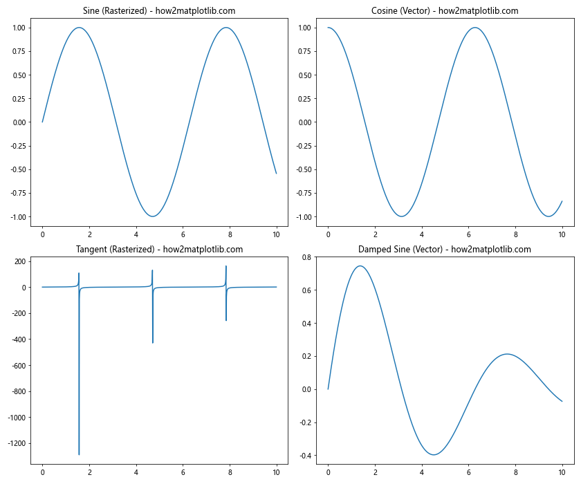 Comprehensive Guide to Matplotlib.artist.Artist.get_rasterized() in Python: Mastering Rasterization in Data Visualization