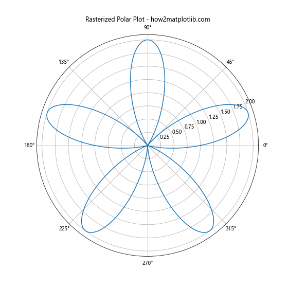 Comprehensive Guide to Matplotlib.artist.Artist.get_rasterized() in Python: Mastering Rasterization in Data Visualization