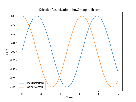 Comprehensive Guide to Matplotlib.artist.Artist.get_rasterized() in Python: Mastering Rasterization in Data Visualization