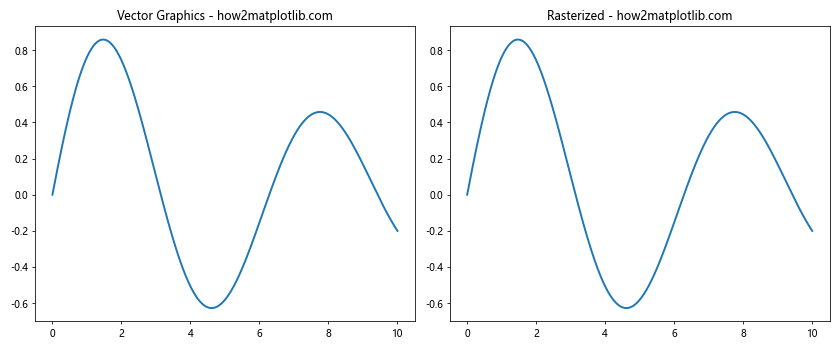 Comprehensive Guide to Matplotlib.artist.Artist.get_rasterized() in Python: Mastering Rasterization in Data Visualization