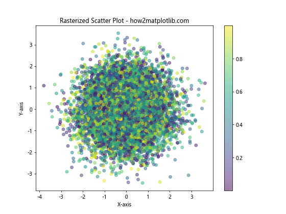 Comprehensive Guide to Matplotlib.artist.Artist.get_rasterized() in Python: Mastering Rasterization in Data Visualization