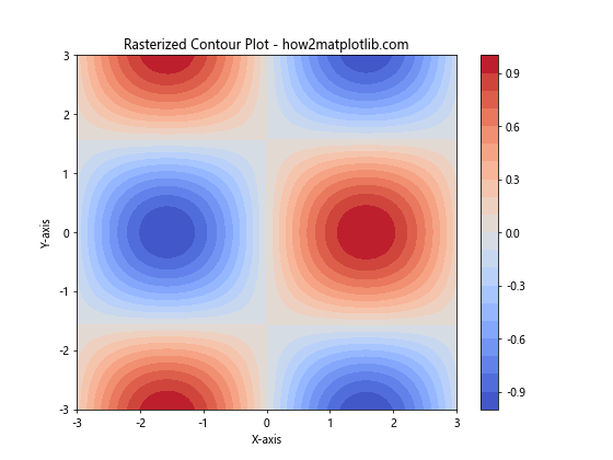 Comprehensive Guide to Matplotlib.artist.Artist.get_rasterized() in Python: Mastering Rasterization in Data Visualization