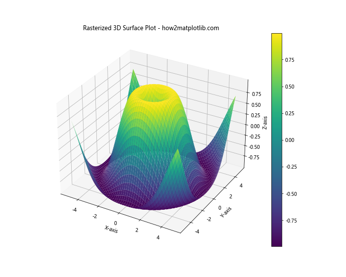 Comprehensive Guide to Matplotlib.artist.Artist.get_rasterized() in Python: Mastering Rasterization in Data Visualization