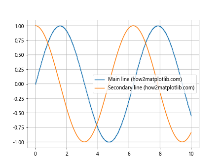 How to Use Matplotlib.artist.Artist.get_snap() in Python