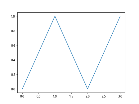 Comprehensive Guide to Matplotlib.artist.Artist.get_visible() in Python