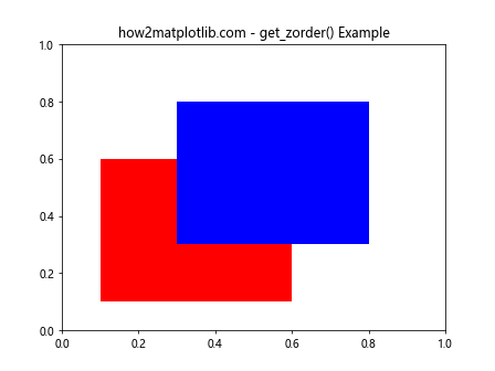 How to Use Matplotlib.artist.Artist.get_zorder() in Python