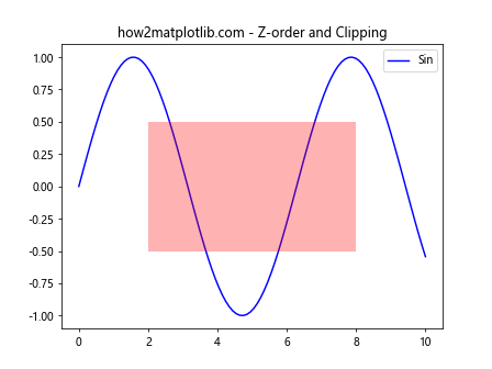 How to Use Matplotlib.artist.Artist.get_zorder() in Python