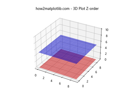 How to Use Matplotlib.artist.Artist.get_zorder() in Python