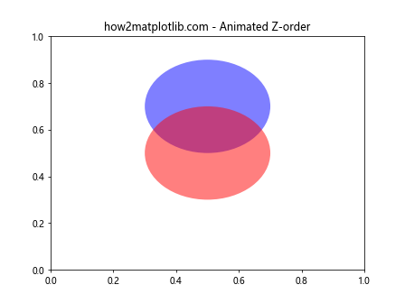 How to Use Matplotlib.artist.Artist.get_zorder() in Python