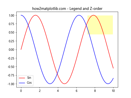 How to Use Matplotlib.artist.Artist.get_zorder() in Python