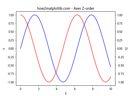 How to Use Matplotlib.artist.Artist.get_zorder() in Python