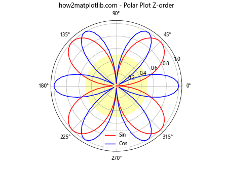 How to Use Matplotlib.artist.Artist.get_zorder() in Python