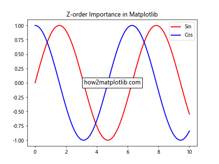 How to Use Matplotlib.artist.Artist.get_zorder() in Python