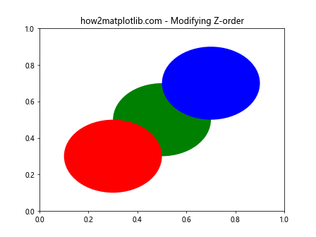 How to Use Matplotlib.artist.Artist.get_zorder() in Python