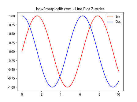 How to Use Matplotlib.artist.Artist.get_zorder() in Python