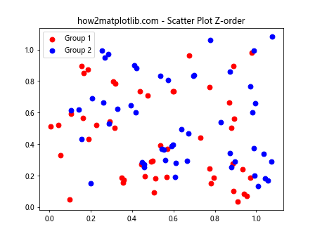 How to Use Matplotlib.artist.Artist.get_zorder() in Python